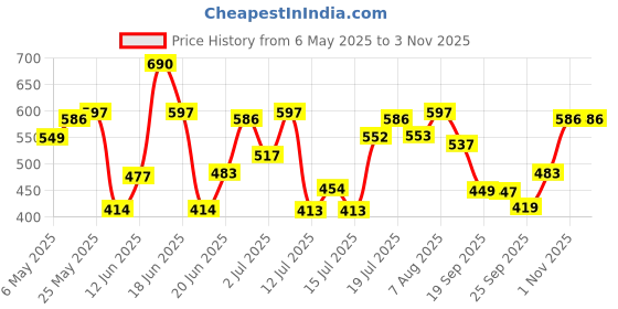 amazon.in zaveri pearls Gold Tone Dazzling Stones & Austrian Diamonds Choker Necklace Earring & Ring Set For Women-ZPFK16768 zaveri pearls Price History Graph from 6 May 2025 to 2 Nov 2025