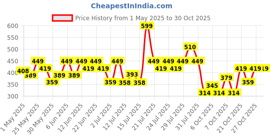 amazon.in zaveri pearls Gold Tone Dazzling Stones Austrian Diamonds Embellished Necklace & Earring Set For Women-ZPFK18890 zaveri pearls Price History Graph from 1 May 2025 to 30 Oct 2025