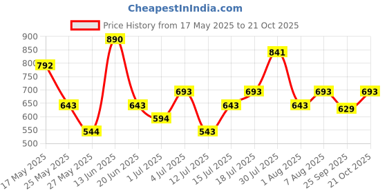 amazon.in zaveri pearls Gold Tone Dazzling Stones Multistrand Beaded Choker Necklace Earring & Maangtikka Set For Women-ZPFK17788 zaveri pearls Price History Graph from 17 May 2025 to 21 Oct 2025