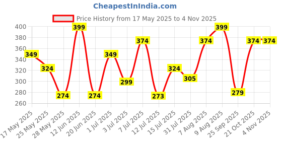 amazon.in zaveri pearls Gold Tone Double Layered Austrian Diamonds Beaded Embellished Necklace & Earring Set For Women-ZPFK17075 zaveri pearls Price History Graph from 17 May 2025 to 3 Nov 2025
