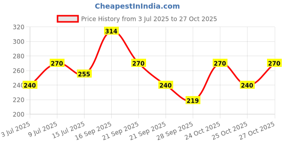 amazon.in zaveri pearls Gold Tone Embellished With Pearls Stud Earring For Women-ZPFK8957 zaveri pearls Price History Graph from 3 Jul 2025 to 27 Oct 2025