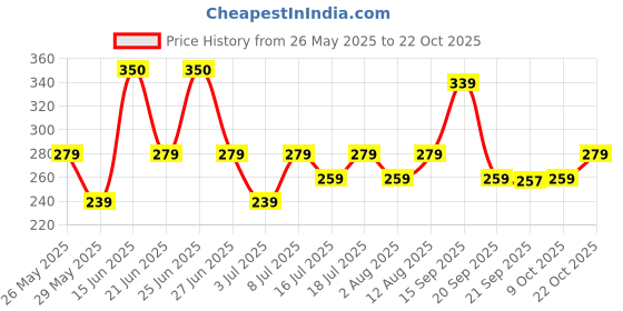 amazon.in zaveri pearls Gold Tone Ethnic Multistrand Pearls Necklace & Earring Set For Women-ZPFK12744 zaveri pearls Price History Graph from 26 May 2025 to 22 Oct 2025