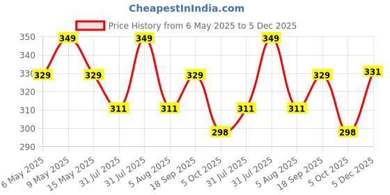 amazon.in accessher Gold Tone Floral Nosepin with Stones and Faux Pearl Detailing – Lightweight and Elegant jewellery Accessory for Women’s Traditional and Modern Wear accessher Price History Graph from 6 May 2025 to 5 Dec 2025