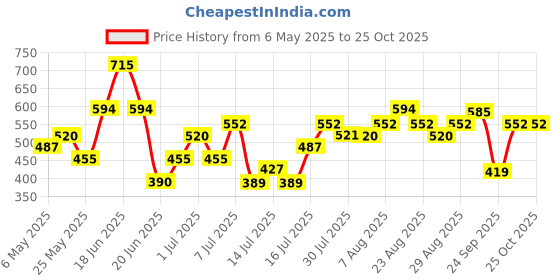 amazon.in zaveri pearls Gold Tone Kundan & Cluster Pearl Drop Traditional Jhumka Earring For Women-ZPFK16735 zaveri pearls Price History Graph from 6 May 2025 to 24 Oct 2025