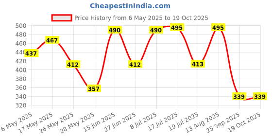 amazon.in zaveri pearls Gold Tone Kundan & Dazzling Austrian Diamonds Necklace Earring & Ring Set For Women-ZPFK16772 zaveri pearls Price History Graph from 6 May 2025 to 19 Oct 2025