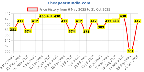 amazon.in zaveri pearls Gold Tone Kundan & MultiStrand Pearls Choker Necklace & Earring Set For Women-ZPFK9805 zaveri pearls Price History Graph from 6 May 2025 to 21 Oct 2025