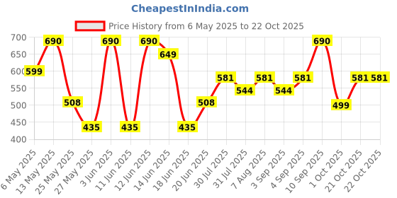 amazon.in zaveri pearls Gold Tone Kundan & Pearls Bridal Choker Necklace Set For Women-ZPFK8454 zaveri pearls Price History Graph from 6 May 2025 to 22 Oct 2025