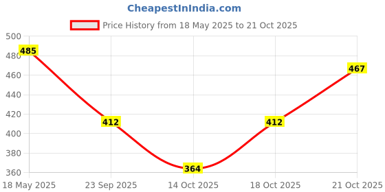 amazon.in zaveri pearls Gold Tone Kundan & Pearls Bridal Crescent Matha Patti Style Maangtikka For Women-ZPFK13525 zaveri pearls Price History Graph from 18 May 2025 to 21 Oct 2025