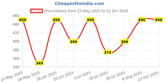 amazon.in zaveri pearls Gold Tone Kundan & Pearls Bridal Matha Patti Style Maangtikka For Women-ZPFK13194 zaveri pearls Price History Graph from 23 May 2025 to 22 Oct 2025