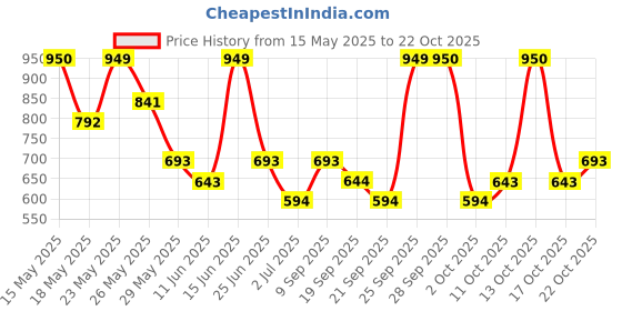 amazon.in zaveri pearls Gold Tone Kundan & Pearls Bridal Necklace Earring Maangtikka & Ring Set For Women-ZPFK12203 zaveri pearls Price History Graph from 15 May 2025 to 22 Oct 2025