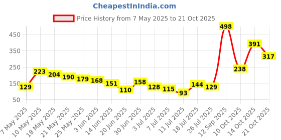 amazon.in zaveri pearls Gold Tone Kundan & Pearls Crescent Bridal Push Back MathaPatti For Women-ZPFK18660 zaveri pearls Price History Graph from 7 May 2025 to 21 Oct 2025