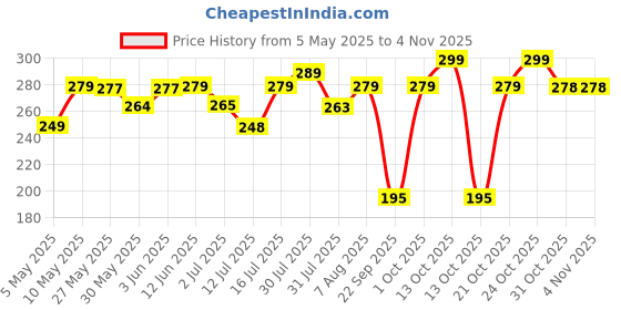 amazon.in zaveri pearls Gold Tone Kundan & Pearls Dangle Earring For Women-ZPFK8661 zaveri pearls Price History Graph from 5 May 2025 to 2 Nov 2025