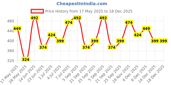 amazon.in zaveri pearls Gold Tone Kundan & Pearls Embellished Bridal MathaPatti Style Maangtikka For Women-ZPFK12194 zaveri pearls Price History Graph from 17 May 2025 to 18 Dec 2025