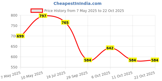 amazon.in zaveri pearls Gold Tone Kundan & Pearls Long Bridal Necklace Earring Maangtikka & Ring Set For Women-ZPFK16756 zaveri pearls Price History Graph from 7 May 2025 to 21 Oct 2025