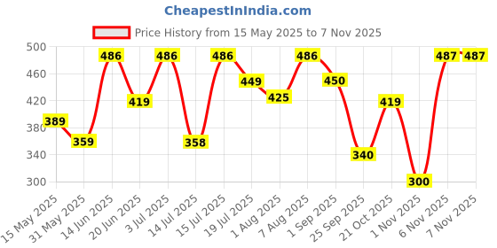 amazon.in zaveri pearls Gold Tone Kundan & Pearls Mesmerising Hand Harness For Women-ZPFK9442 zaveri pearls Price History Graph from 15 May 2025 to 2 Nov 2025