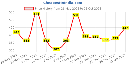 amazon.in zaveri pearls Gold Tone Kundan & Pearls Mesmerising Traditional Necklace Set For Women-ZPFK7839 zaveri pearls Price History Graph from 26 May 2025 to 21 Oct 2025