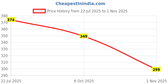 amazon.in zaveri pearls Gold Tone Kundan & Pearls Studded Flowers Ethnic Head Chain For Women-ZPFK13107 zaveri pearls Price History Graph from 22 Jul 2025 to 1 Nov 2025