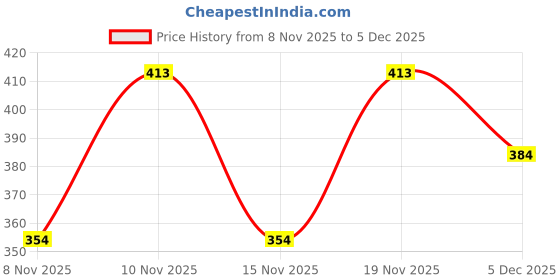 amazon.in zaveri pearls Gold Tone Kundan & Pearls Studded Rectangular Ethnic Head Chain For Women-ZPFK13106 zaveri pearls Price History Graph from 8 Nov 2025 to 5 Dec 2025