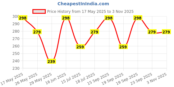 amazon.in zaveri pearls Gold Tone Kundan & Pearls Traditional Drop Earring & Maangtikka Set For Women-ZPFK13161 zaveri pearls Price History Graph from 17 May 2025 to 2 Nov 2025