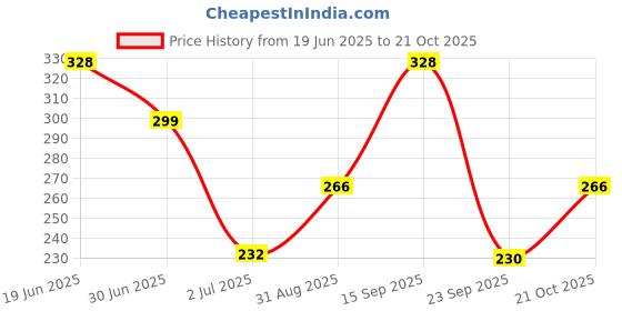 amazon.in zaveri pearls Gold Tone Kundan & Pearls Traditional Earring & Maangtikka Set For Women-ZPFK8537 zaveri pearls Price History Graph from 19 Jun 2025 to 21 Oct 2025