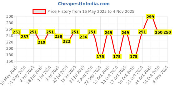 amazon.in zaveri pearls Gold Tone Kundan & Pearls Wedding Collection Dangle Earring For Women-ZPFK10097 zaveri pearls Price History Graph from 15 May 2025 to 3 Nov 2025