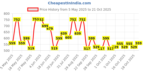 amazon.in zaveri pearls Gold Tone Kundan Choker Necklace Earring Maangtikka & Ring Set For Women-ZPFK10799 zaveri pearls Price History Graph from 5 May 2025 to 21 Oct 2025