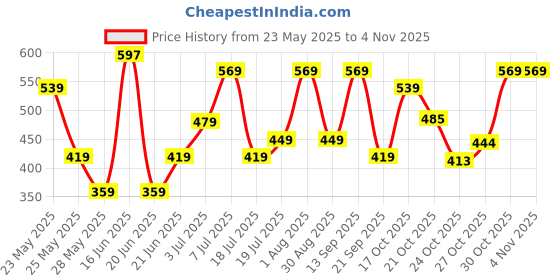 amazon.in zaveri pearls Gold Tone Kundan Embellished Beaded Chain Fringe Bridal Kamarbandh For Women-ZPFK16130 zaveri pearls Price History Graph from 23 May 2025 to 2 Nov 2025