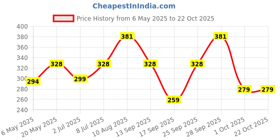 amazon.in zaveri pearls Gold Tone Kundan Flowers Multistrand Pearls Necklace & Earring Set For Women-ZPFK10762 zaveri pearls Price History Graph from 6 May 2025 to 22 Oct 2025