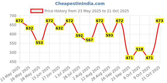 amazon.in zaveri pearls Gold Tone Kundan Long Necklace Earring Maangtikka & Ring Set For Women-ZPFK10780 zaveri pearls Price History Graph from 23 May 2025 to 21 Oct 2025