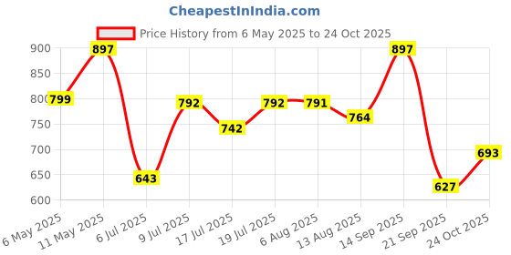 amazon.in zaveri pearls Gold Tone Kundan Multistrand Beaded Long Bridal Necklace Earring Maangtikka Set For Women-ZPFK18017 zaveri pearls Price History Graph from 6 May 2025 to 24 Oct 2025