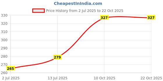 amazon.in zaveri pearls Gold Tone Layered Pearls Contemporary Brass Chain For Women-ZPFK9522 zaveri pearls Price History Graph from 2 Jul 2025 to 22 Oct 2025