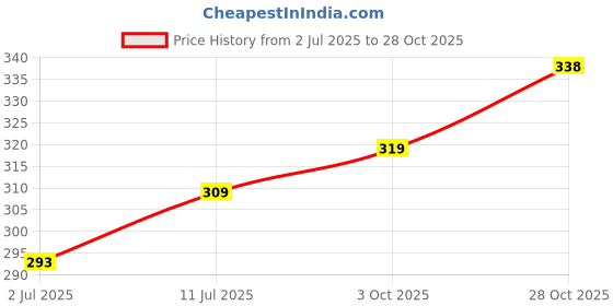 amazon.in zaveri pearls Gold Tone Metal Base Metal Layered Traditional Chandbali Earring For Women-ZPFK9287 zaveri pearls Price History Graph from 2 Jul 2025 to 28 Oct 2025