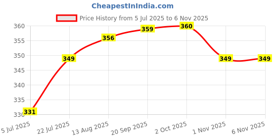 amazon.in zaveri pearls Gold Tone Multi Layered Contemporary Lariat Chain For Women-ZPFK15011 zaveri pearls Price History Graph from 5 Jul 2025 to 6 Nov 2025