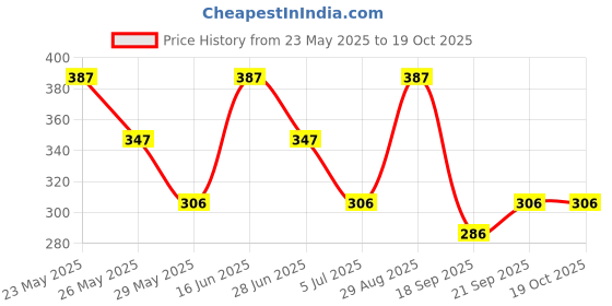 amazon.in zaveri pearls Gold Tone Multi Layers Classy Pearls Necklace For Women-ZPFK10322 zaveri pearls Price History Graph from 23 May 2025 to 17 Oct 2025