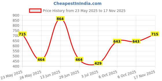 amazon.in karatcart Gold-Tone Multilayered Kundan Mathapatti with Pearl Beads karatcart Price History Graph from 23 May 2025 to 17 Nov 2025