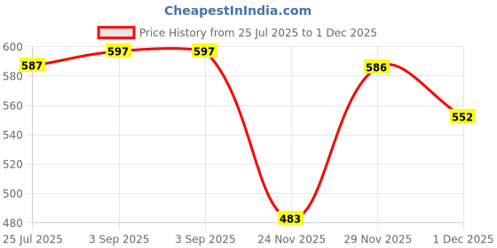 amazon.in zaveri pearls Gold Tone Multistrand Beaded Austrian Diamonds Choker Necklace Earring & Ring Set For Women-ZPFK16762 zaveri pearls Price History Graph from 25 Jul 2025 to 1 Dec 2025