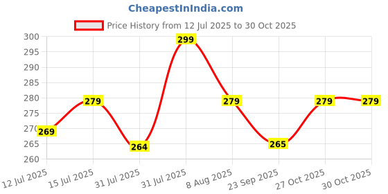 amazon.in accessher Gold Tone Non Piercing Pressing Type Nose Ring Stud | American Diamond Floral Nosepin Lightweight and Elegant Jewellery Accessory For Women & Girls accessher Price History Graph from 12 Jul 2025 to 27 Oct 2025