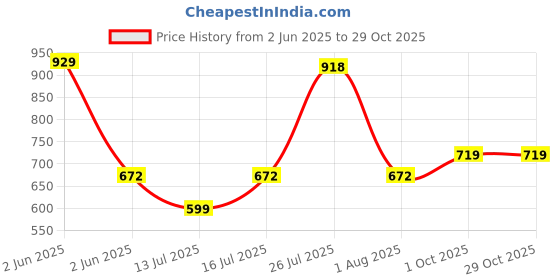amazon.in karatcart Gold-Tone Pearl Beads and Tassels Kundan Mathapatti karatcart Price History Graph from 2 Jun 2025 to 29 Oct 2025