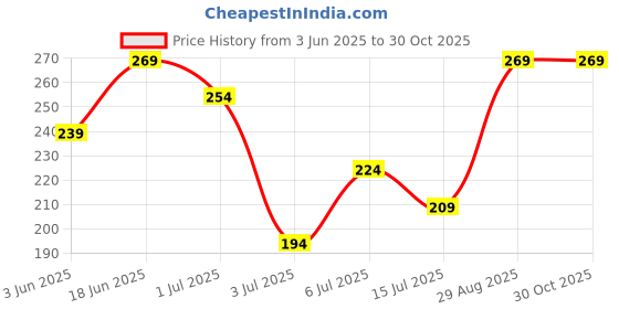 amazon.in zaveri pearls Gold Tone Pearl Embellished Jacket Earring For Women-ZPFK13689 zaveri pearls Price History Graph from 3 Jun 2025 to 30 Oct 2025