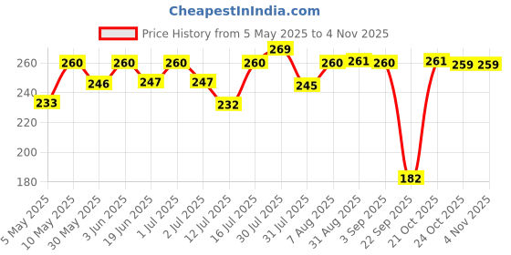 amazon.in zaveri pearls Gold Tone Pearls Flower Ethnic Adjustable Finger Ring For Women-ZPFK9537 zaveri pearls Price History Graph from 5 May 2025 to 2 Nov 2025