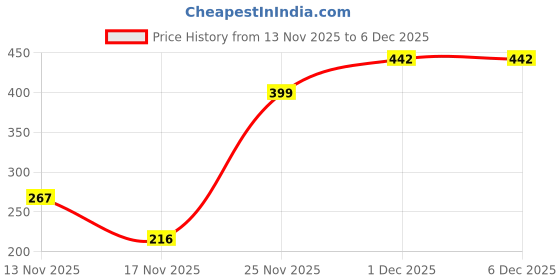amazon.in zaveri pearls Gold Tone Set Of 11 Stunning Stackable Finger Rings For Women-ZPFK17721 zaveri pearls Price History Graph from 13 Nov 2025 to 6 Dec 2025