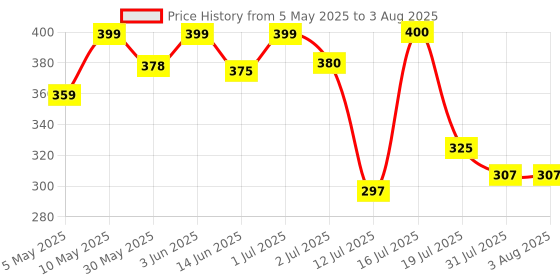 amazon.in zaveri pearls Gold Tone Set Of 20 Contemporary Pearls Drop, Studs & Hoop Earrings For Women-ZPFK17709 zaveri pearls Price History Graph from 5 May 2025 to 12 Jul 2025
