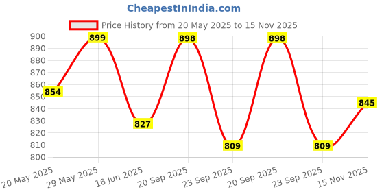 amazon.in white bird Gold Tone Square Analog Wrist Watch with Black Dial, Metal Strap white bird Price History Graph from 20 May 2025 to 15 Nov 2025