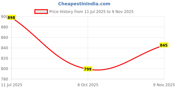 amazon.in white bird Gold Tone Square Analog Wrist Watch with Black Dial, Metal Strap white bird Price History Graph from 11 Jul 2025 to 9 Nov 2025