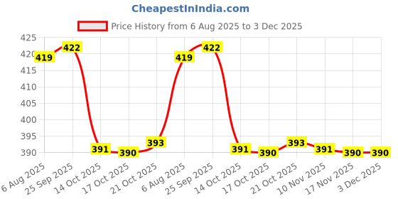 amazon.in mahi Gold Tone The Royal Army Brooch Lapel Pin for Men (BP1101220G) mahi Price History Graph from 6 Aug 2025 to 3 Dec 2025