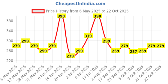 amazon.in zaveri pearls Gold Tone Traditional Kundan & Pearls Hand Harness For Women-ZPFK15351 zaveri pearls Price History Graph from 6 May 2025 to 22 Oct 2025