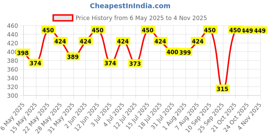 amazon.in zaveri pearls Gold Tone Traditional Kundan & Pearls Jhumki Earring For Women-ZPFK11012 zaveri pearls Price History Graph from 6 May 2025 to 3 Nov 2025