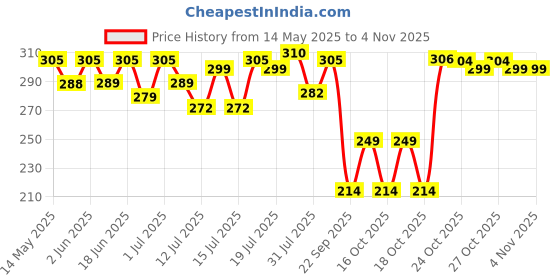 amazon.in zaveri pearls Gold Tone Traditional Kundan & Pearls Necklace Set For Women-ZPFK8675 zaveri pearls Price History Graph from 14 May 2025 to 1 Nov 2025