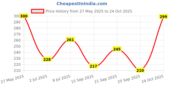 amazon.in zaveri pearls Gold Tone Traditional Kundan & Pink Beads Chandbali Earring For Women-ZPFK8663 zaveri pearls Price History Graph from 27 May 2025 to 24 Oct 2025