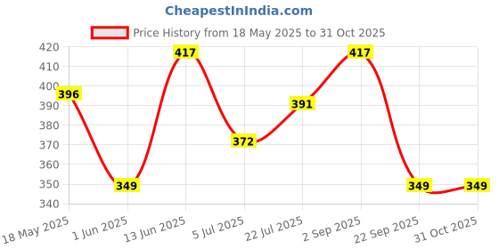 amazon.in zaveri pearls Gold Tone Traditional Kundan Necklace Set For Women-ZPFK8711 zaveri pearls Price History Graph from 18 May 2025 to 30 Oct 2025